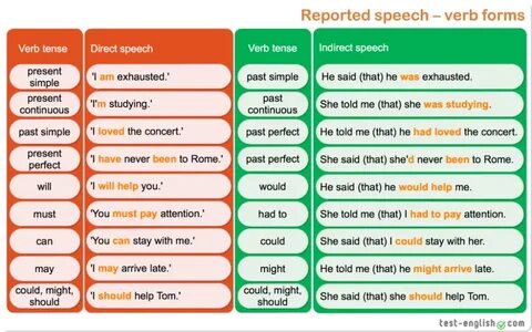 Indirect speech - reported speech Reported speech, Indirect 