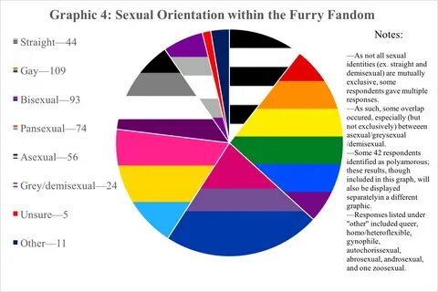 Furry Fandom Chart