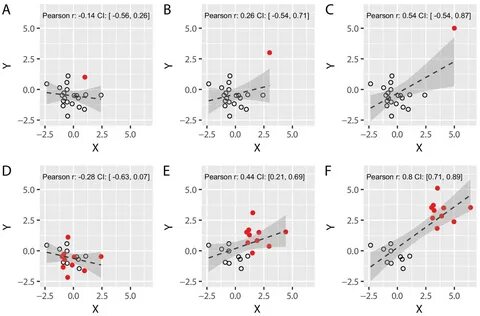 Science Forum: Ten common statistical mistakes to watch out for when writing or 