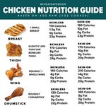 How Many Calories Are In Chicken Breasts, Thighs, And Wings?