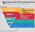 AIDA là gì? Cách ứng dụng AIDA trong Marketing Online bởi Võ