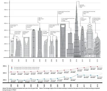 Tall buildings back on the rise says worldwide review Infras