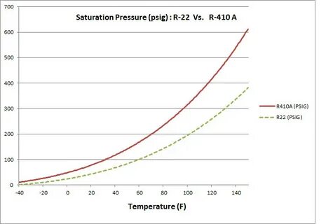 Gallery of r410a pressure temperature chart celsius bar - r4