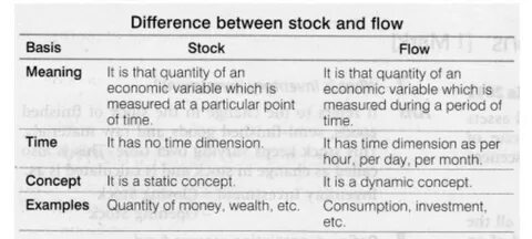 How To Distinguish Between Stock And Flow Variables Quora - 