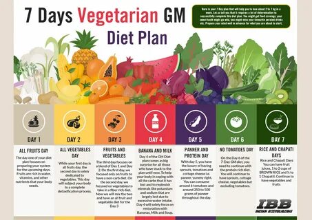 Pin on 7 Days Vegetarian GM Diet Plan