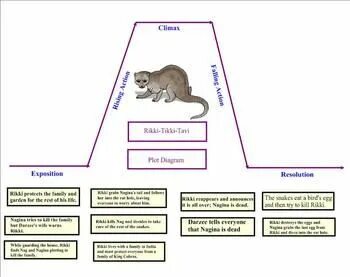 Smartboard: Rikki-Tikki-Tavi Plot Summary: Diagram: SMART Bo