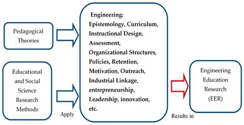 Sustainability Free Full-Text Technology Innovation and Engineering' Education a