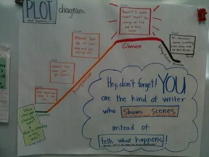 Plotting Short Fiction Writing anchor charts, Classroom writ