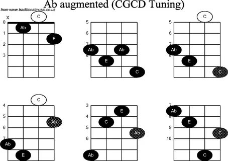 Chord diagrams for: Banjo(Double C) Ab Augmented