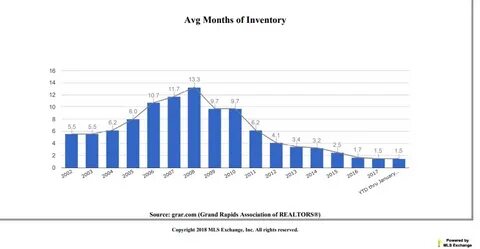 Feb 2018 Shows Record Low Home Inventory for Greater Grand R