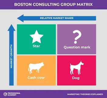 Marketing Theories - Boston Consulting Group Matrix