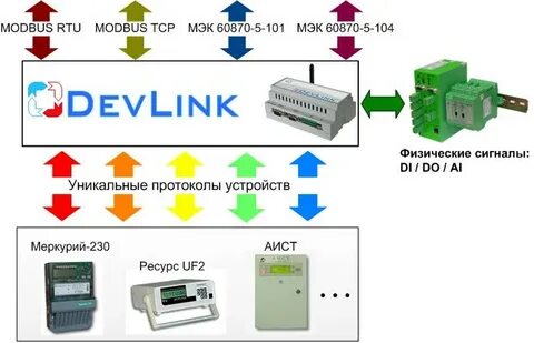 Коммуникационные устройства серии DevLink - Сайт Devlink