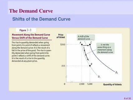 Supply and Demand: A Model of a Competitive Market - ppt dow