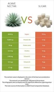 Nectar d'agave vs substitut de sucre - Comparaison nutrition