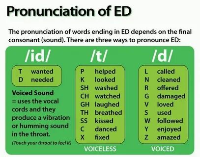 Pronunciation of ED learning English lessons, English gramma