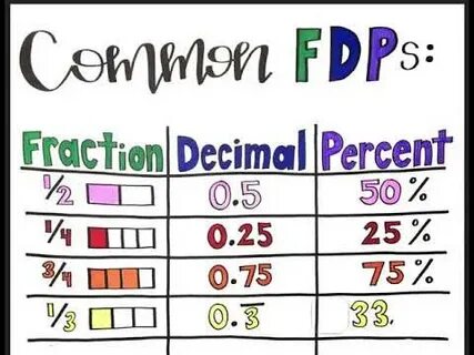 Common Fraction Decimal Percent Equivalencies Anchor Chart -