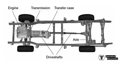 SIMPLE EXPLAIN DIFFERENCE BETWEEN SHAFT AND AXLE