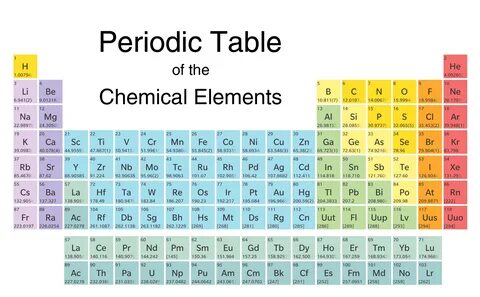 Periodic table table