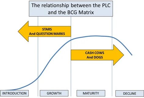 The BCG Matrix and the Product Life-Cycle (PLC) - THE Market