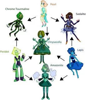 Peridot Pearl and Lapis Fusion chart (speedpaint) Steven uni