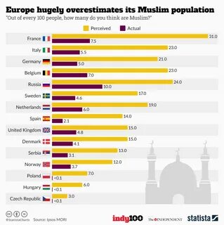 Chart: Europe hugely overestimates its Muslim population Sta