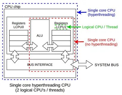 Differences between physical CPU vs logical CPU vs Core vs T