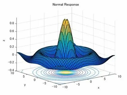 Matlab Plot Gallery Function Surface Plot File All in one Ph