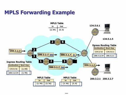 MPLS MultiProtocol Label Switching. - ppt video online downl