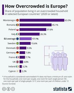 Which countries in Europe have the most overcrowded housing? 