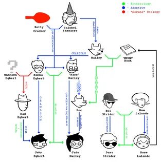 Homestuck family tree. Sort of. It's complicated. Time trave