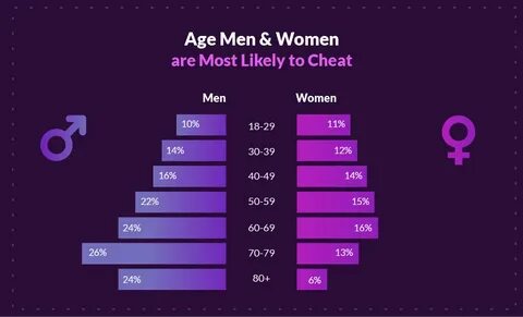 Infidelity Statistics & Trends 2021 - Who Cheats More?