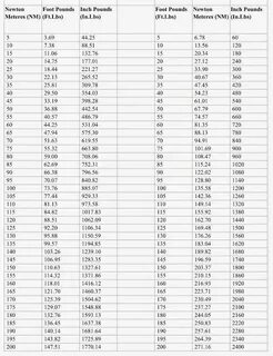 Torque Conversion Chart Inch Pounds To Foot Pounds - Convers