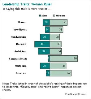 Men or Women: Who’s the Better Leader? Pew Research Center