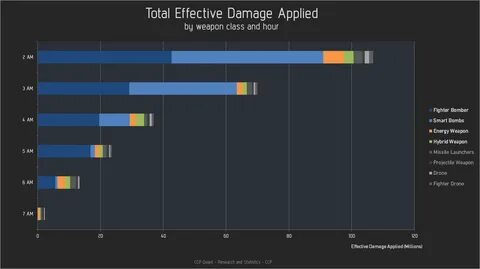 Eve Online Weapons Chart All in one Photos