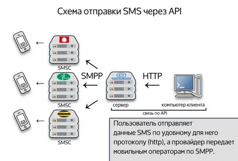 Принцип работы API для отправки SMS
