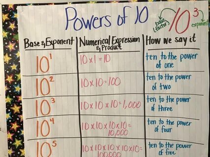Multiplying Decimals By Powers Of 10 Anchor Chart Examples a