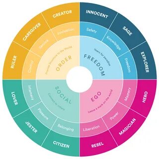 Archetype Or Archetypal Related Keywords & Suggestions - Arc