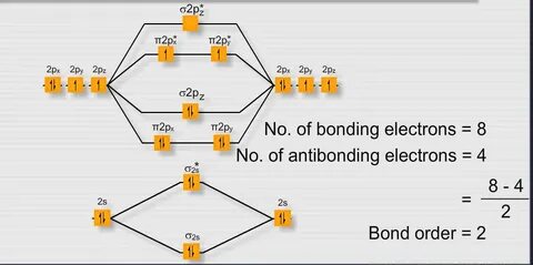 Use The Following Mo Diagram To Find The Bond Order For O2 -