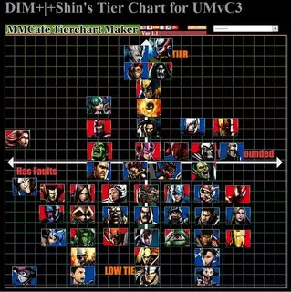 19 Ultimate Marvel Vs Capcom 3 Tier List Tier List Update - 