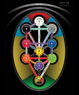 Превосхождения сознания Sacred geometry, Tree of life, Geome