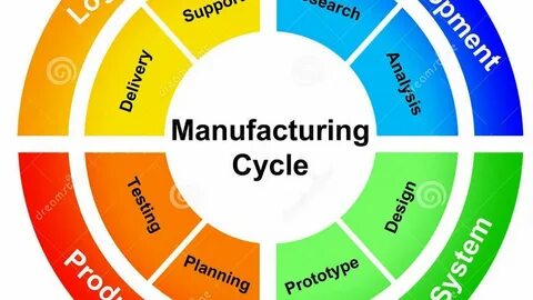 What is Manufacturing or Manufacturing Process in Hindi / En