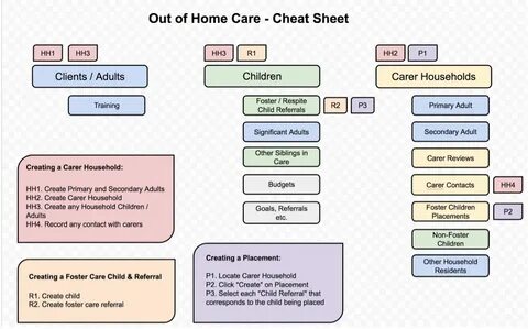 OOHC Cheat Sheet - Community Data Solutions