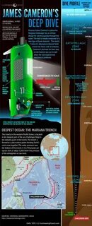 Into the Deep: James Cameron's Mariana Trench Dive (Infograp