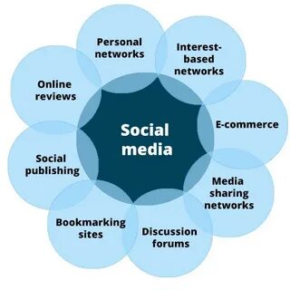 8 Types of Social Media and How Each Can Benefit Your Busine