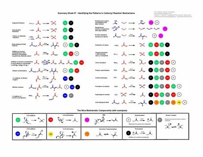 Reactions Reaction Summary Sheet http://www.masterorganicche