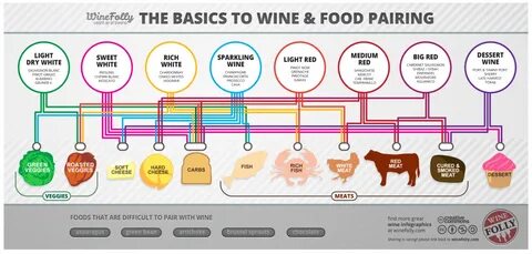 Guide to wine and food pairing : coolguides Types Of White Wine, Different ...