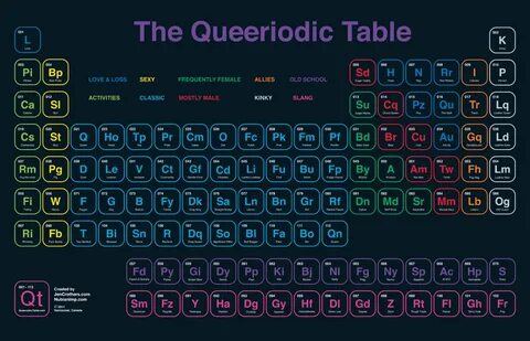 The Queeriodic Table of Elements Hornet, the Queer Social Ne