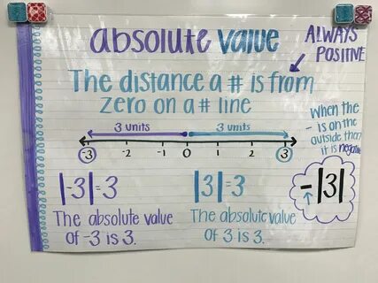 Absolute value, absolute value anchor chart, 6th grade math,