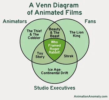 A Venn Diagram of Animated Films - The Animation Anomaly.