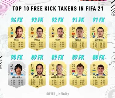 FIFA 21: The Best Free Kick Takers Unveiled FIFA Infinity